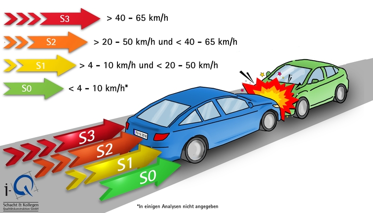Frontal-Aufprall: Severity-Stufen und Geschwindigkeiten - © i-Q Schacht & Kollegen Qualitätskonstruktion GmbH