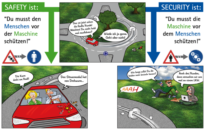 Safety vs. security - © i-Q Schacht & Kollegen Qualitätskonstruktion GmbH