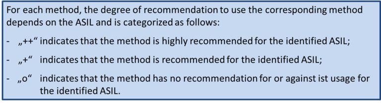 Abbildung: ISO 26262 Tabellen-ASIL-Zuordnung - © i-Q Schacht & Kollegen Qualitätskonstruktion GmbH