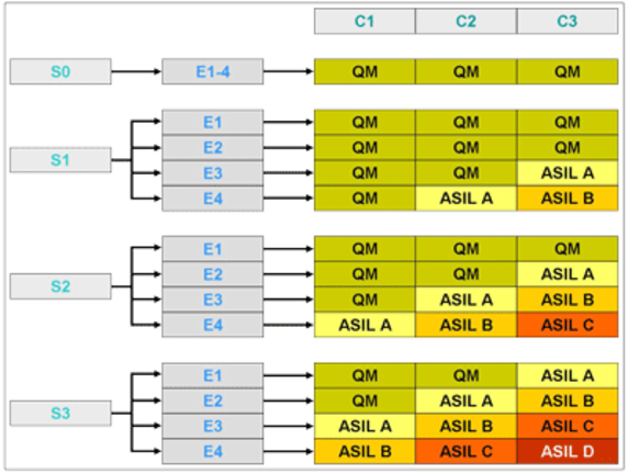 ASIL Level Herleitung in der Übersicht - © i-Q Schacht & Kollegen Qualitätskonstruktion GmbH