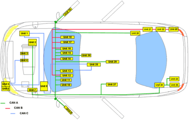Beispiel einer Busstruktur in einem modernen Kraftfahrzeug - © i-Q Schacht & Kollegen Qualitätskonstruktion GmbH