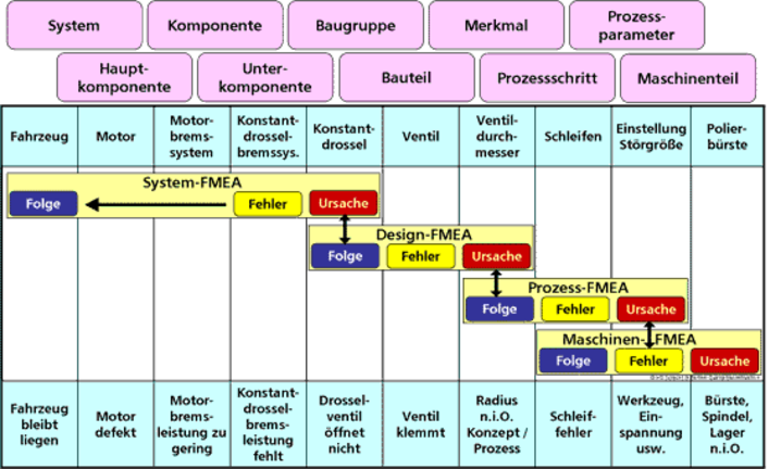 Zusammenhänge der FMEA-Formen - © i-Q Schacht & Kollegen Qualitätskonstruktion GmbH