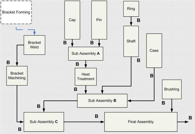 Abbildung: Beispiel eines Process Flow Charts - © i-Q Schacht & Kollegen Qualitätskonstruktion GmbH