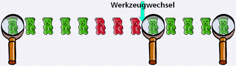i-Q Bärchen-Grafik zu SPC - Erstteilprüfung nach Werkzeugwechsel - © i-Q Schacht & Kollegen Qualitätskonstruktion GmbH