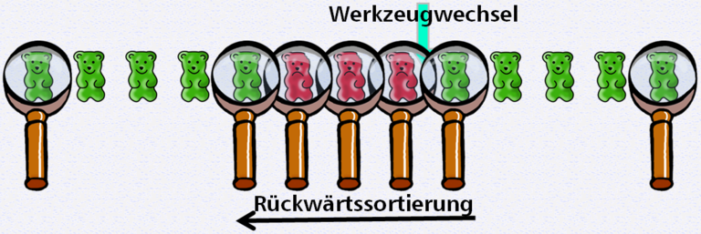 i-Q Bärchen-Grafik zu SPC - nach Werkzeugwechsel mit Rückwärtssortierung - © i-Q Schacht & Kollegen Qualitätskonstruktion GmbH
