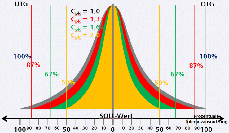 Die verschiedenen Werte der Prozessfähigkeits-Indices - © i-Q Schacht & Kollegen Qualitätskonstruktion GmbH