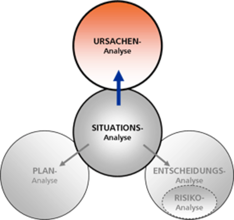 Ableitung der Ursachenanalyse aus der Situationsanalyse - © i-Q Schacht & Kollegen Qualitätskonstruktion GmbH