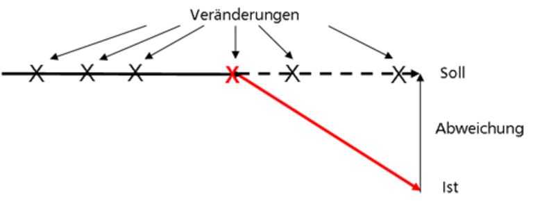 Abweichung als Unterschied von Soll und Ist - © i-Q Schacht & Kollegen Qualitätskonstruktion GmbH