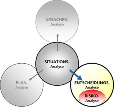 Ableitung der Entscheidungsanalyse aus der Situationsanalyse - © i-Q Schacht & Kollegen Qualitätskonstruktion GmbH